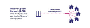 Passive Optical Network (PON) 
