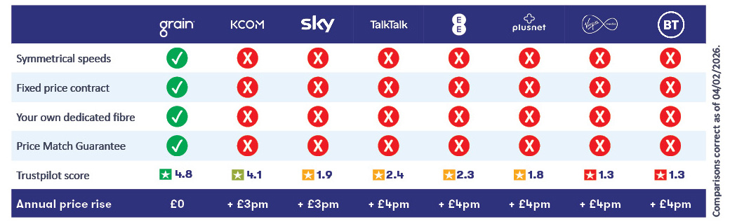 A competitor comparison table detailing how Grain outperforms KCOM, BT, PlusNet, EE, and Virgin on the metrics of: symmetrical speeds, point-to-point fibre connections, fixed price contracts (e.g. no in-contract price rises), a price match guarantee, and better customer reviews on Trustpilot