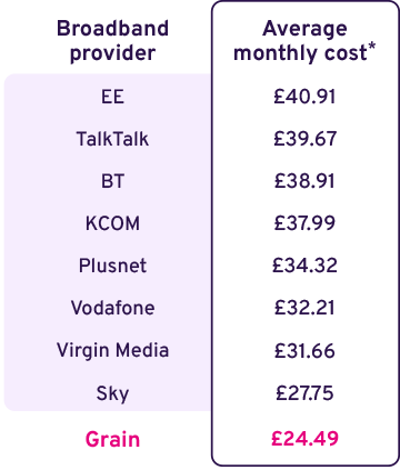 UK broadband price comparison table