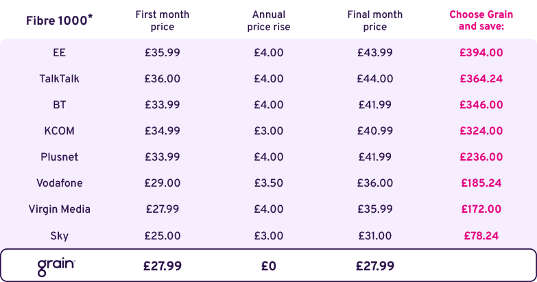 Broadband price comparison table