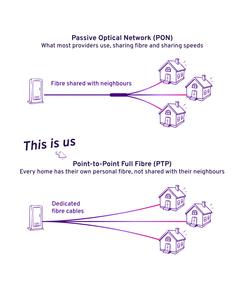 diagram explaining how Grain's PON system works
